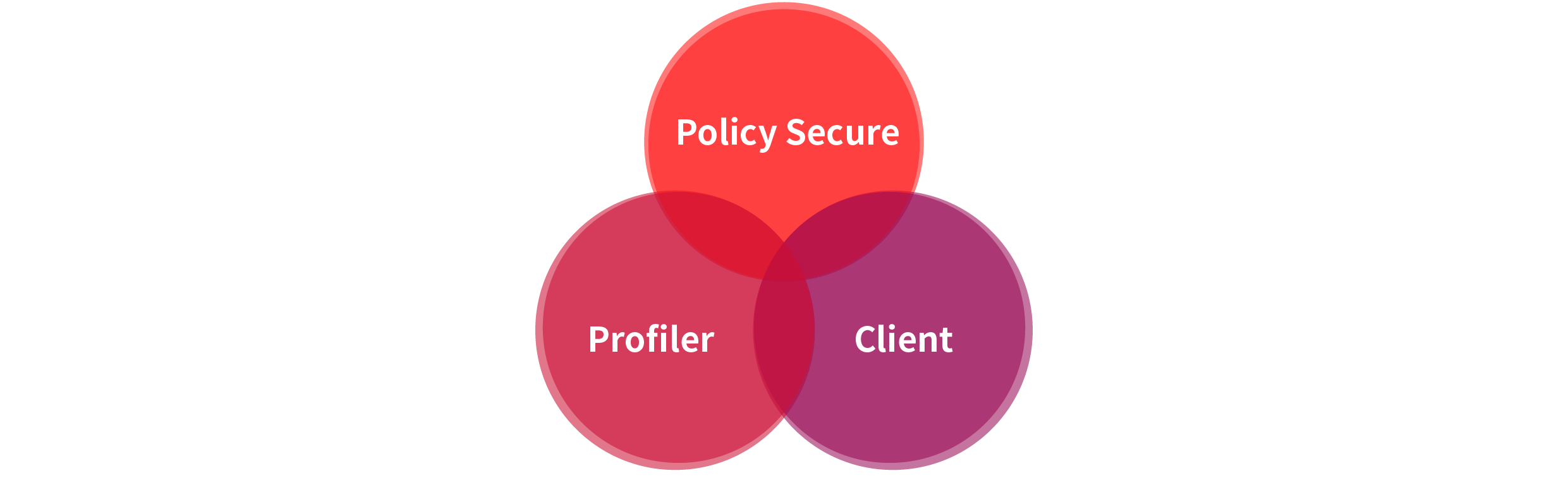 Ivanti Policy Secure NAC 關鍵三要素